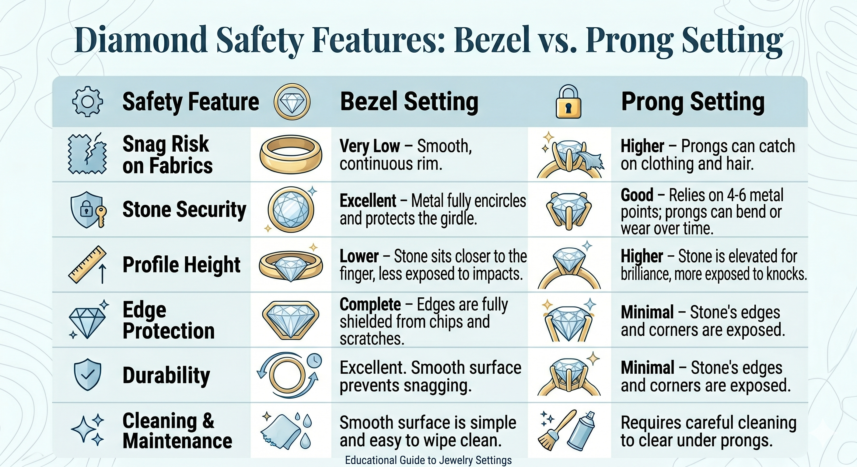 Bezel vs. Prong Setting
